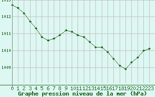Courbe de la pression atmosphrique pour Anglars St-Flix(12)