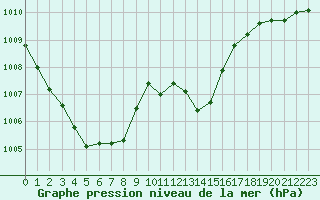 Courbe de la pression atmosphrique pour Millau - Soulobres (12)