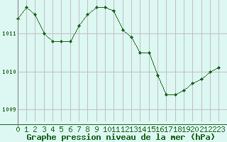 Courbe de la pression atmosphrique pour Rochegude (26)