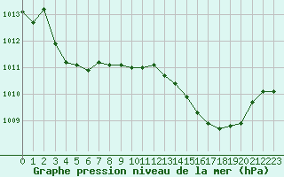 Courbe de la pression atmosphrique pour Saclas (91)