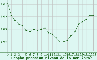Courbe de la pression atmosphrique pour Bziers-Centre (34)