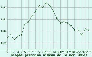 Courbe de la pression atmosphrique pour Gruissan (11)