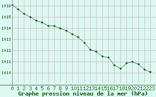 Courbe de la pression atmosphrique pour Lille (59)