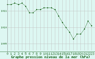 Courbe de la pression atmosphrique pour Hd-Bazouges (35)