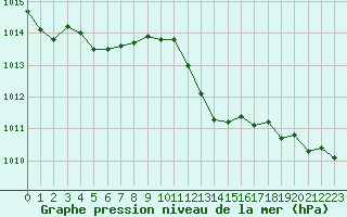 Courbe de la pression atmosphrique pour Cap Pertusato (2A)