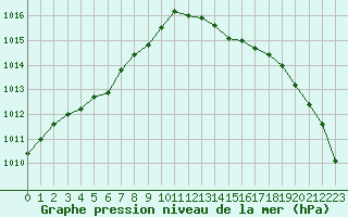 Courbe de la pression atmosphrique pour Bremerhaven