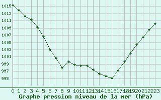 Courbe de la pression atmosphrique pour Abbeville (80)