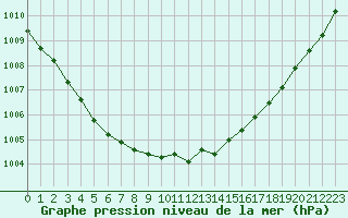 Courbe de la pression atmosphrique pour Sodankyla