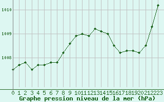 Courbe de la pression atmosphrique pour Saint-Martial-de-Vitaterne (17)