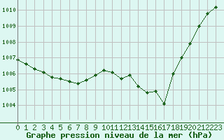 Courbe de la pression atmosphrique pour Aniane (34)