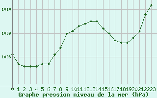 Courbe de la pression atmosphrique pour Verngues - Hameau de Cazan (13)