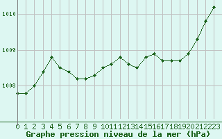 Courbe de la pression atmosphrique pour Annecy (74)