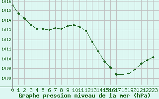 Courbe de la pression atmosphrique pour Le Mans (72)