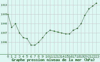 Courbe de la pression atmosphrique pour Jomfruland Fyr