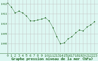 Courbe de la pression atmosphrique pour Brion (38)