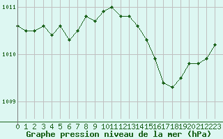 Courbe de la pression atmosphrique pour Saint-Philbert-sur-Risle (27)