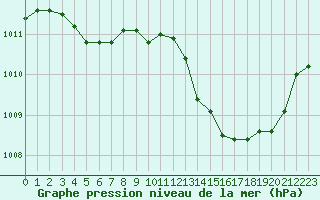 Courbe de la pression atmosphrique pour Valence (26)