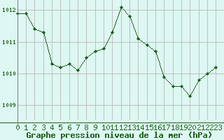 Courbe de la pression atmosphrique pour Saint-Clment-de-Rivire (34)
