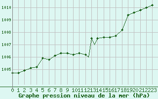 Courbe de la pression atmosphrique pour Gioia Del Colle