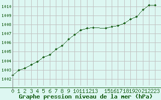 Courbe de la pression atmosphrique pour Sandillon (45)