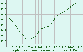 Courbe de la pression atmosphrique pour Havinnes (Be)