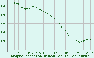 Courbe de la pression atmosphrique pour Herhet (Be)