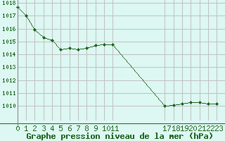 Courbe de la pression atmosphrique pour Jan (Esp)