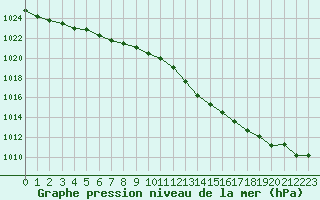 Courbe de la pression atmosphrique pour Hestrud (59)