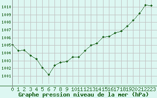 Courbe de la pression atmosphrique pour Grasque (13)