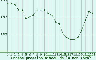 Courbe de la pression atmosphrique pour Saclas (91)