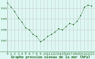 Courbe de la pression atmosphrique pour Cardinham