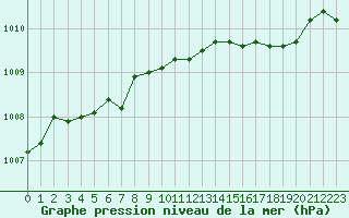 Courbe de la pression atmosphrique pour Haegen (67)