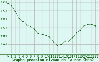 Courbe de la pression atmosphrique pour Arriach