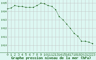 Courbe de la pression atmosphrique pour Haegen (67)