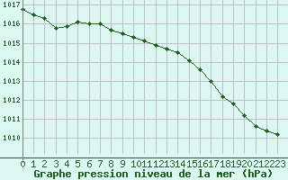 Courbe de la pression atmosphrique pour Bulson (08)