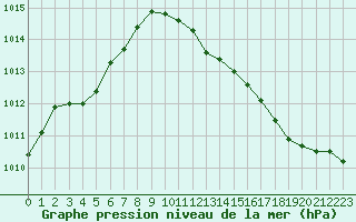 Courbe de la pression atmosphrique pour Beaucroissant (38)