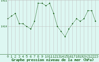 Courbe de la pression atmosphrique pour Metz-Nancy-Lorraine (57)