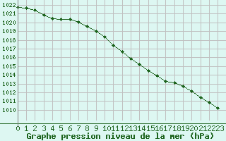 Courbe de la pression atmosphrique pour Nahkiainen