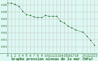 Courbe de la pression atmosphrique pour Ploeren (56)