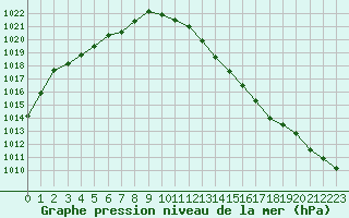 Courbe de la pression atmosphrique pour Sermange-Erzange (57)