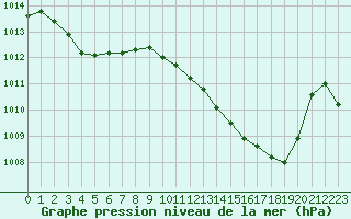 Courbe de la pression atmosphrique pour Saint-Maximin-la-Sainte-Baume (83)