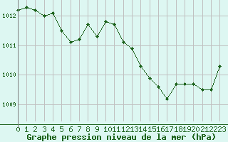 Courbe de la pression atmosphrique pour Woluwe-Saint-Pierre (Be)