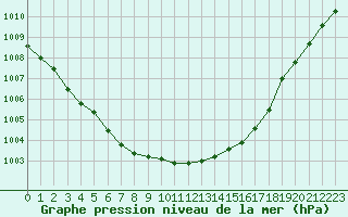 Courbe de la pression atmosphrique pour Helsingborg