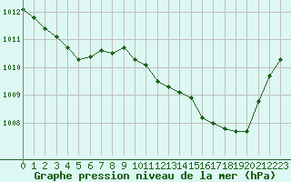 Courbe de la pression atmosphrique pour Cap Cpet (83)