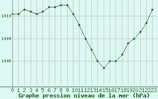 Courbe de la pression atmosphrique pour Zimnicea
