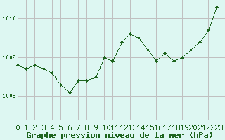 Courbe de la pression atmosphrique pour Breuillet (17)