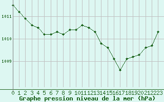 Courbe de la pression atmosphrique pour Guret (23)