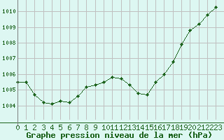 Courbe de la pression atmosphrique pour Muret (31)