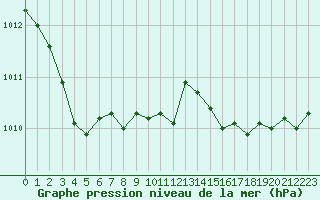 Courbe de la pression atmosphrique pour Calais / Marck (62)