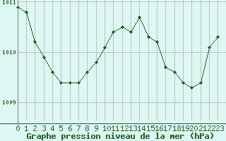 Courbe de la pression atmosphrique pour Les Pennes-Mirabeau (13)
